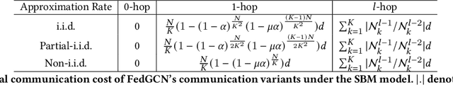 Figure 2 for FedGCN: Convergence and Communication Tradeoffs in Federated Training of Graph Convolutional Networks