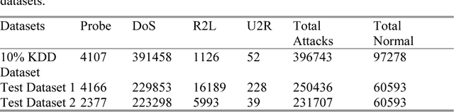 Figure 1 for Intrusion Detection Using Cost-Sensitive Classification