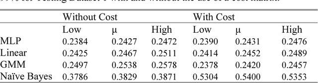 Figure 4 for Intrusion Detection Using Cost-Sensitive Classification