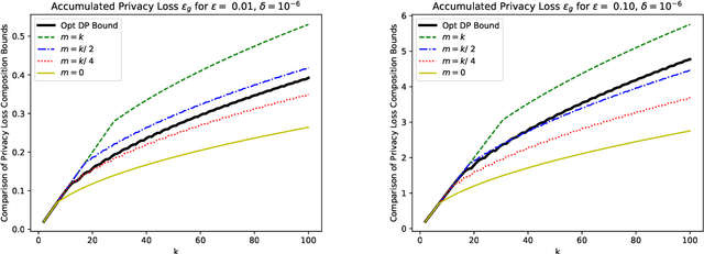 Figure 1 for Unifying Privacy Loss Composition for Data Analytics