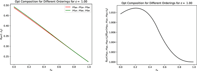 Figure 4 for Unifying Privacy Loss Composition for Data Analytics
