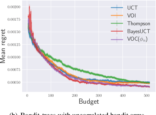Figure 4 for Static and Dynamic Values of Computation in MCTS