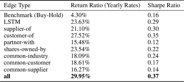 Figure 4 for Exploring Graph Neural Networks for Stock Market Predictions with Rolling Window Analysis