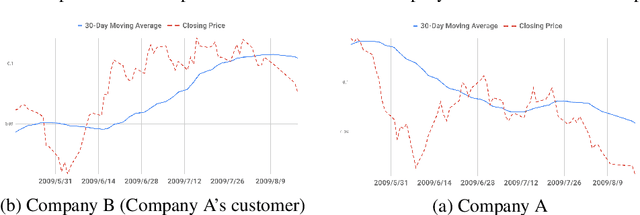 Figure 2 for Exploring Graph Neural Networks for Stock Market Predictions with Rolling Window Analysis