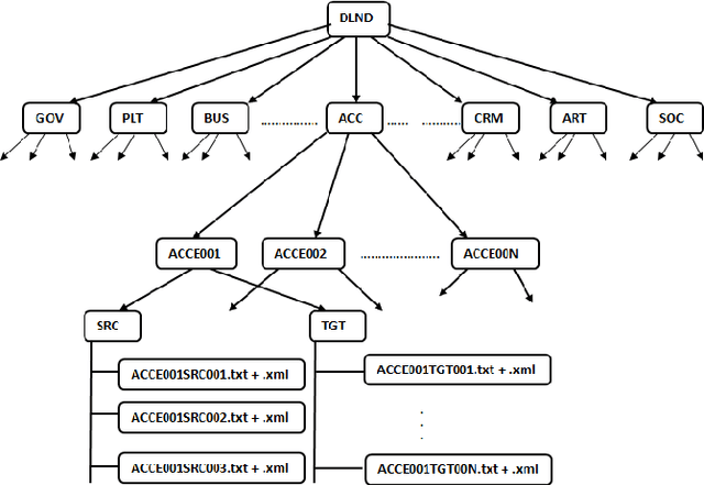 Figure 4 for TAP-DLND 1.0 : A Corpus for Document Level Novelty Detection