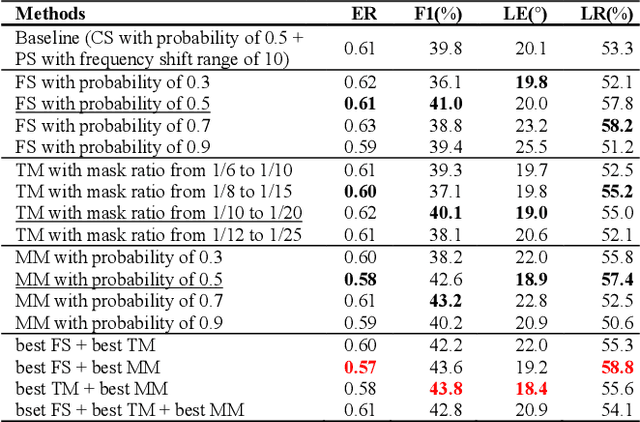 Figure 2 for Data Augmentation and Squeeze-and-Excitation Network on Multiple Dimension for Sound Event Localization and Detection in Real Scenes