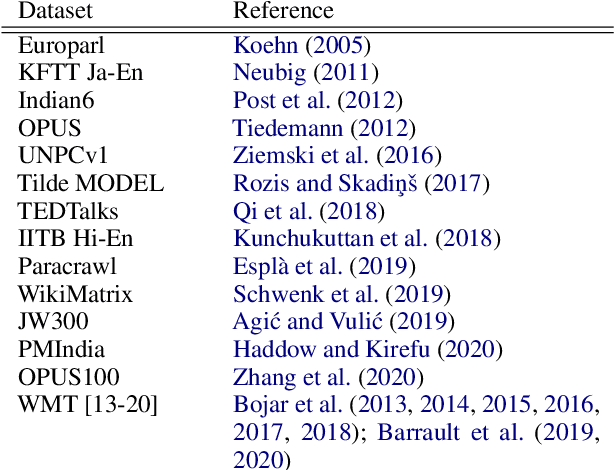 Figure 1 for Many-to-English Machine Translation Tools, Data, and Pretrained Models
