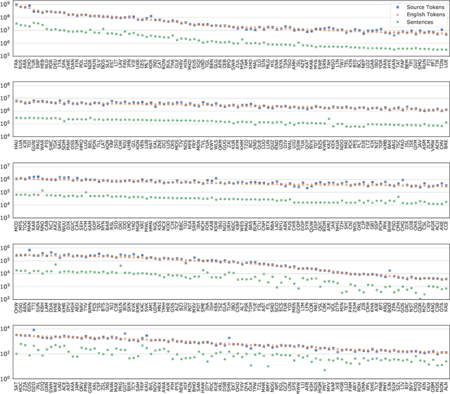 Figure 2 for Many-to-English Machine Translation Tools, Data, and Pretrained Models
