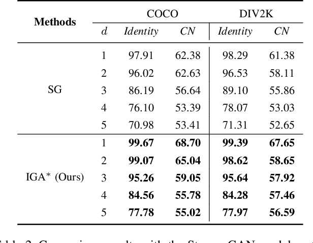 Figure 4 for Robust Watermarking Using Inverse Gradient Attention