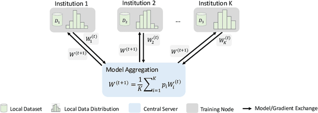 Figure 4 for Federated Learning for Privacy-Preserving Open Innovation Future on Digital Health