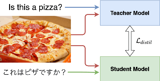 Figure 2 for cViL: Cross-Lingual Training of Vision-Language Models using Knowledge Distillation
