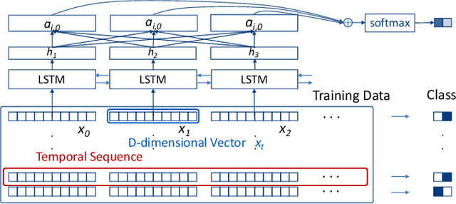Figure 1 for Visual Reasoning of Feature Attribution with Deep Recurrent Neural Networks