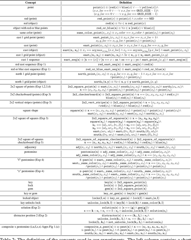 Figure 4 for A Study of Compositional Generalization in Neural Models