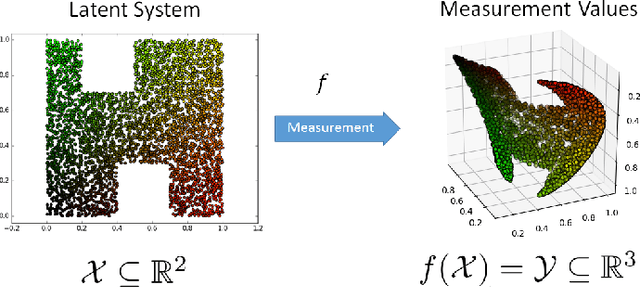 Figure 2 for Intrinsic Isometric Manifold Learning with Application to Localization