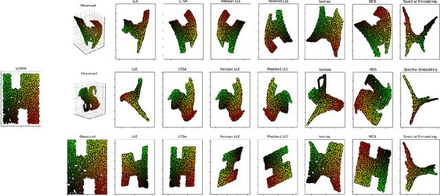 Figure 4 for Intrinsic Isometric Manifold Learning with Application to Localization