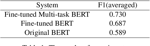 Figure 1 for MeisterMorxrc at SemEval-2020 Task 9: Fine-Tune Bert and Multitask Learning for Sentiment Analysis of Code-Mixed Tweets