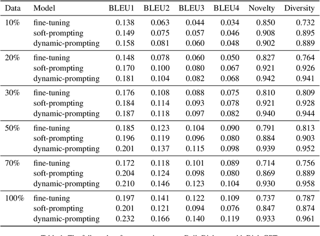 Figure 2 for Prompting for a conversation: How to control a dialog model?