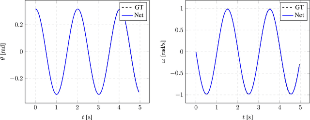 Figure 4 for Structure-preserving neural networks
