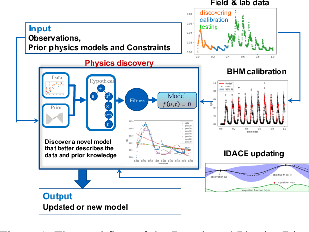 Figure 1 for Data-based Discovery of Governing Equations