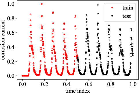 Figure 2 for Data-based Discovery of Governing Equations