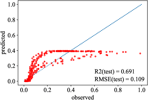 Figure 4 for Data-based Discovery of Governing Equations