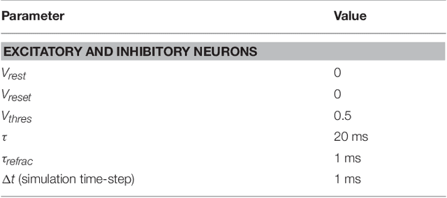 Figure 3 for Reinforcement Learning with Low-Complexity Liquid State Machines