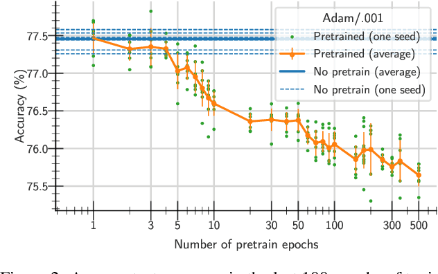 Figure 2 for A study on the plasticity of neural networks