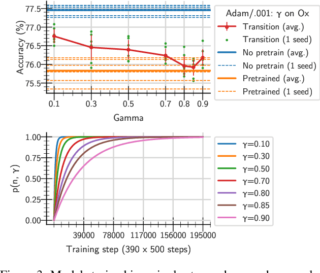 Figure 3 for A study on the plasticity of neural networks