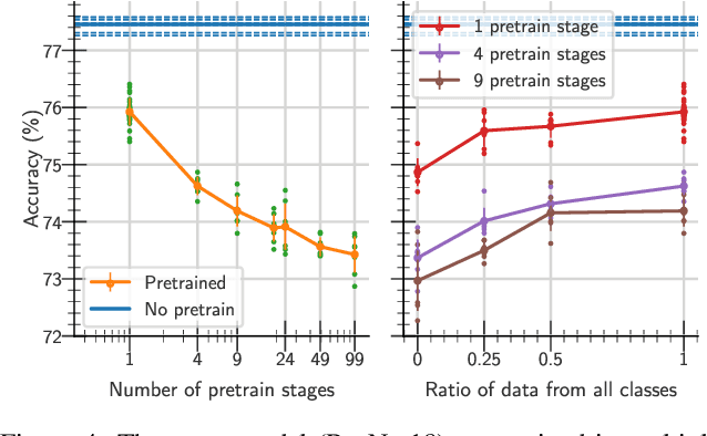 Figure 4 for A study on the plasticity of neural networks