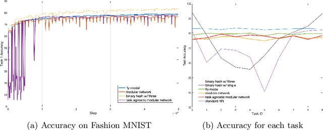 Figure 4 for Learning to modulate random weights can induce task-specific contexts for economical meta and continual learning