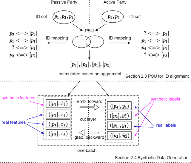 Figure 1 for Vertical Federated Learning without Revealing Intersection Membership