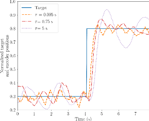 Figure 2 for Closed-loop spiking control on a neuromorphic processor implemented on the iCub