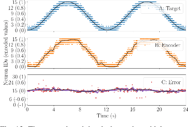 Figure 4 for Closed-loop spiking control on a neuromorphic processor implemented on the iCub