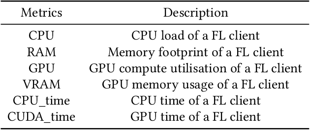 Figure 1 for Protea: Client Profiling within Federated Systems using Flower