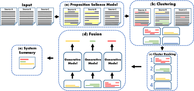 Figure 2 for A Proposition-Level Clustering Approach for Multi-Document Summarization