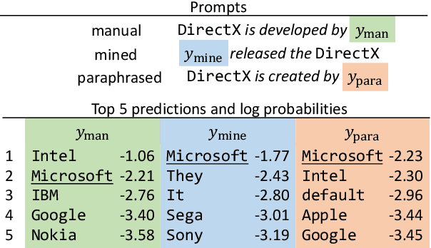Figure 1 for How Can We Know What Language Models Know?
