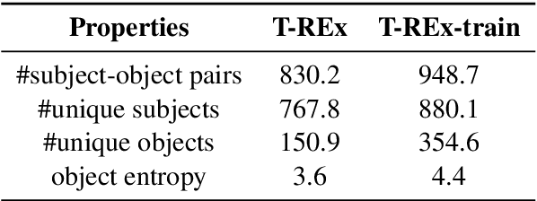 Figure 2 for How Can We Know What Language Models Know?