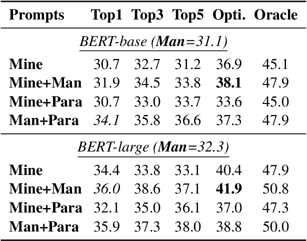 Figure 3 for How Can We Know What Language Models Know?