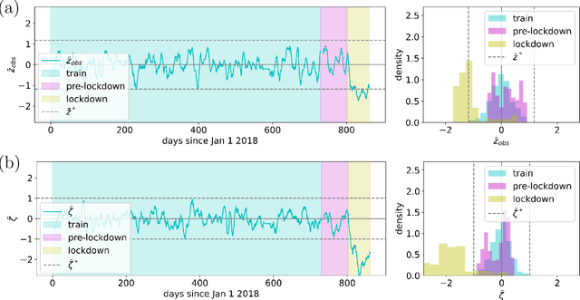 Figure 3 for Koopman-theoretic Approach for Identification of Exogenous Anomalies in Nonstationary Time-series Data