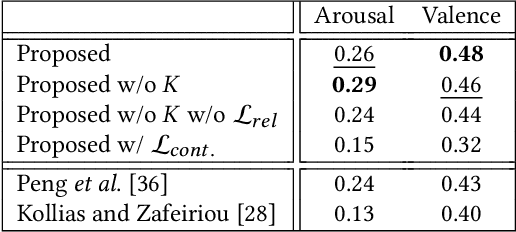 Figure 2 for Learning from Label Relationships in Human Affect