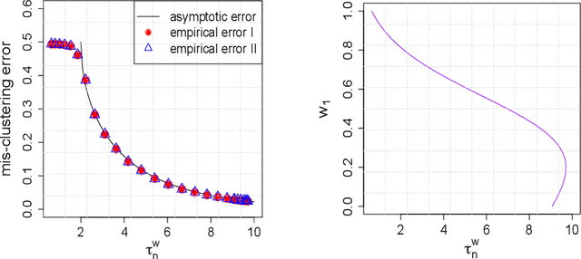Figure 1 for Spectral clustering via adaptive layer aggregation for multi-layer networks