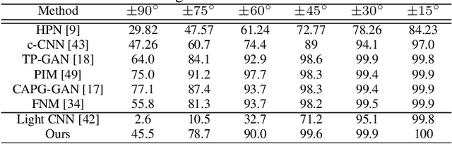 Figure 4 for Pixel Sampling for Style Preserving Face Pose Editing