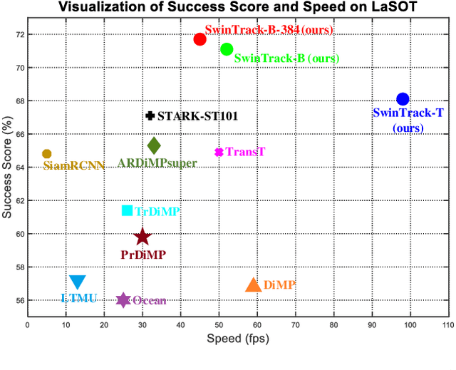 Figure 1 for SwinTrack: A Simple and Strong Baseline for Transformer Tracking