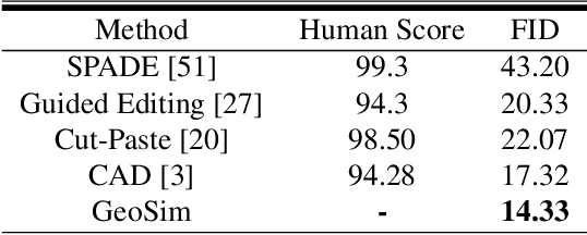 Figure 2 for GeoSim: Photorealistic Image Simulation with Geometry-Aware Composition