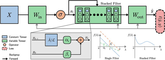 Figure 1 for Stacked Graph Filter