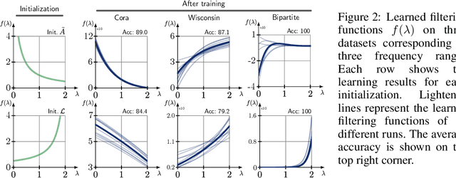 Figure 4 for Stacked Graph Filter