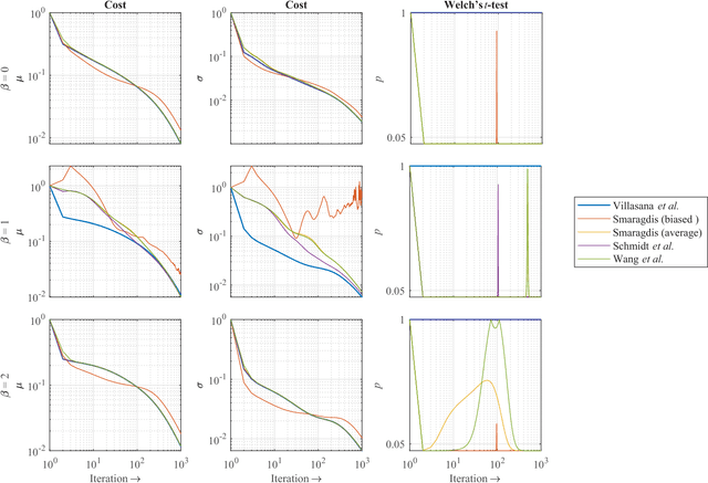 Figure 1 for Multiplicative Updates for Convolutional NMF Under $β$-Divergence