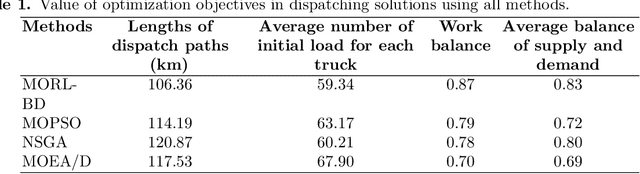 Figure 2 for Dynamic Bicycle Dispatching of Dockless Public Bicycle-sharing Systems using Multi-objective Reinforcement Learning
