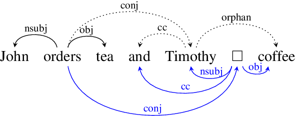 Figure 3 for COMBO: a new module for EUD parsing