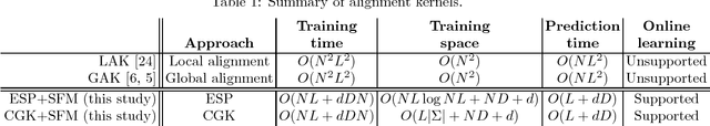 Figure 1 for Scalable Alignment Kernels via Space-Efficient Feature Maps